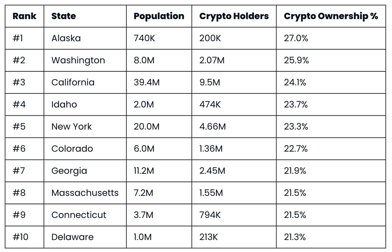 A table listing the top 10 states by cryptocurrency ownership percentage.